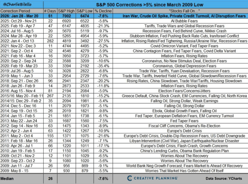 A chart that tracks every time the S&P 500 has dropped more than 5% since the market low in 2009.