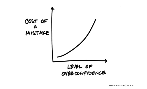 A graph showing that the cost of a mistake increases with the level of confidence.