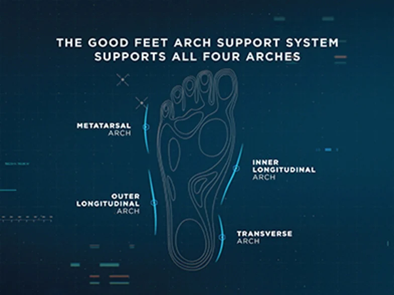 the good feet arch support system supports all 4 arches