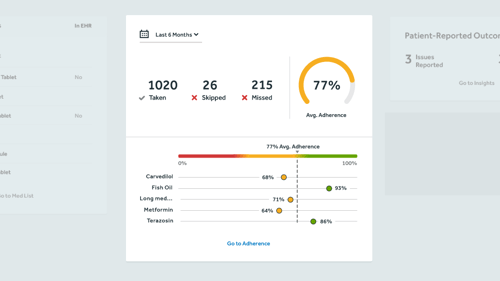 Chart showing a patient's adherence rate to medications