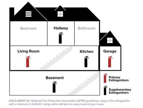 A graphic of a house, showing all the rooms where a fire extinguisher is recommended: the hallway, the living area, the kitchen, the garage, and the basement.