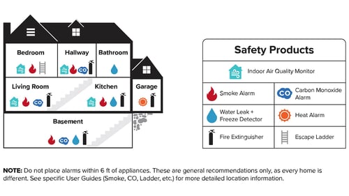 A graphic showing where in the home fire safety products are recommended be installed.