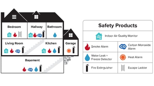 where to place safety products in your home