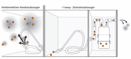 ZENTRALSTAUBSAUGER Allaway