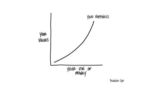 A graph that shows happiness increases when money use aligns with your values.