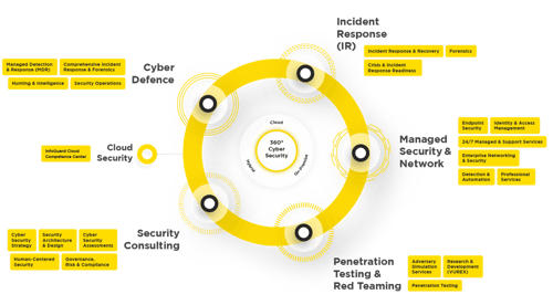 InfoGuard - 360° Cyber Security