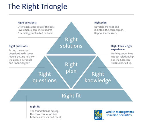 The Right Triangle Approach