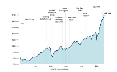 Chart of the events and downsides, depicts that staying the game and being invested in the long term will prevail. Hence Successful Halal Investing in Volatile Markets