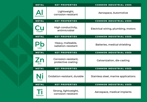 Learn Your Ferrous from Your Nonferrous Metals